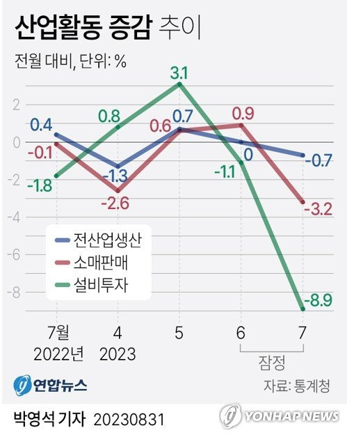 [그래픽] 산업활동 증감 추이 (서울=연합뉴스) 박영석 기자 = 31일 통계청이 발표한 산업활동동향에 따르면 7월 전(全)산업 생산(계절조정·농림어업 제외) 지수는 109.8(2020년=100)로 전월보다 0.7% 감소했다. 설비 투자는 8.9% 줄어 2012년 3월(-12.6%) 이후 11년 4개월 만에 최대폭으로 감소했다. 소비 지표인 소매판매액지수도 3.2% 줄며 2020년 7월(-4.6%) 이후 3년 만에 최대폭으로 감소했다. zeroground@yna.co.kr 트위터 @yonhap_graphics 페이스북 tuney.kr/LeYN1 (끝)