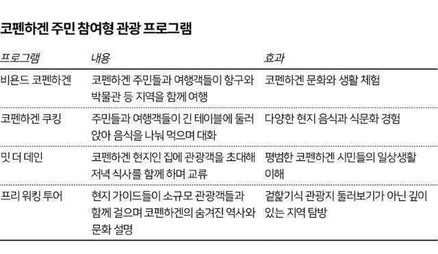 덴마크 코펜하겐은 2017년 '관광의 종말'을 선언하며 주민이 직접 관광 프로그램에 참여하도록 패러다임을 전환했다. 코펜하겐 주민참여형 관광 프로그램. 그래픽=송정근 기자