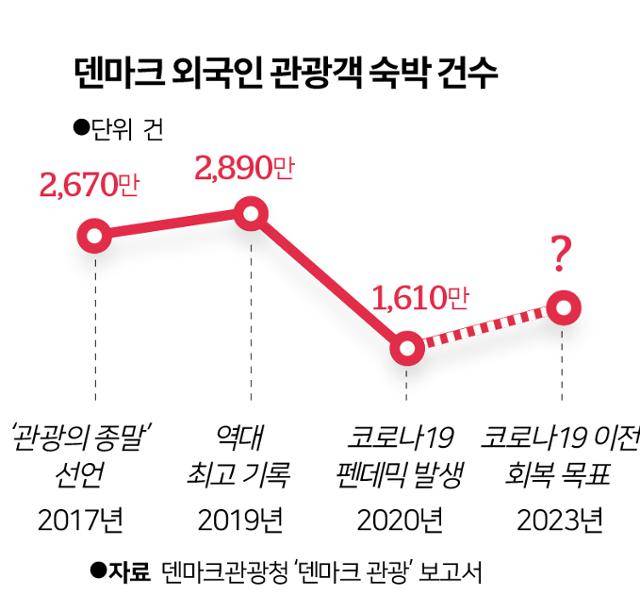 덴마크는 2019년 2,890만 건의 외국인 숙박 건수를 기록했다. 하지만 2020년 코로나19 직격탄을 맞아 1,610만 건으로 줄었다. 올해는 지속가능한 질적 관광 전략을 바탕으로 코로나19 이전 수준까지 관광 산업 활기를 끌어 올리는 것이 목표다. 그래픽=송정근 기자