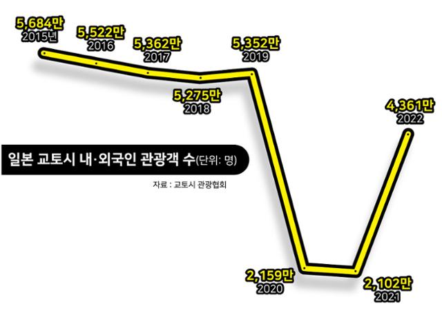 일본 교토시 내·외국인 관광객 수. 그래픽=강준구 기자