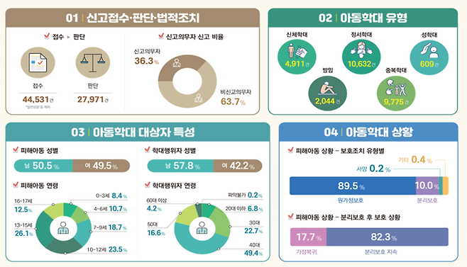 <2022년 아동학대 연차보고서>, 아동학대 현황, 보건복지부