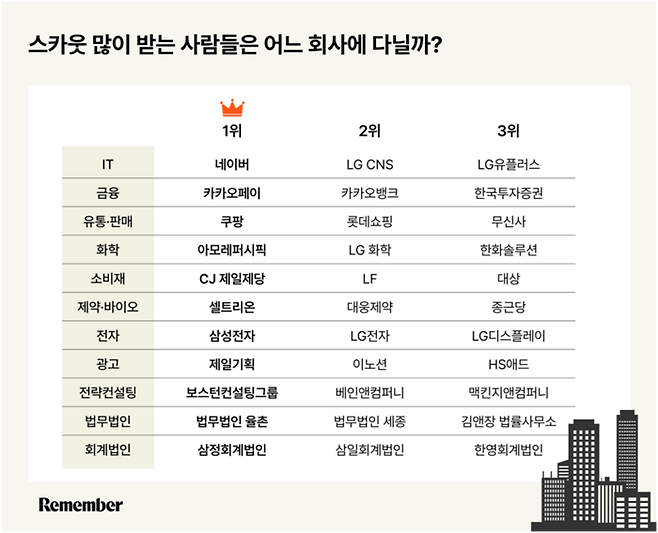 스카웃 많이 받는 기업 순위. [사진=리멤버]