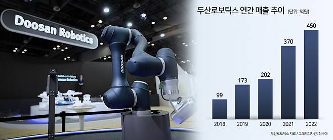 두산로보틱스 연간 매출 추이 [헤럴드경제 DB]