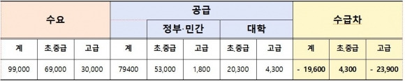 인공지능(AI)·클라우드·빅데이터·나노 등 4개 주요 신기술에 대한 국내 기술 인력 부족이 심각한 것으로 나타났다. 빅데이터분야 인력수급 전망(2023~27년) 결과. 고용노동부