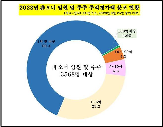 2023년 비오너 임원·주주 주식평가액 분포 [리더스인덱스 제공. 재판매 및 DB 금지]