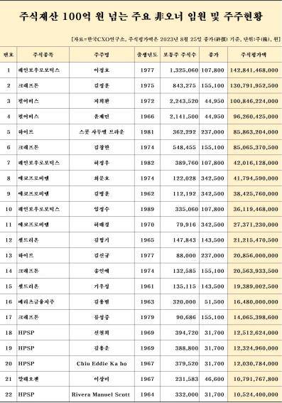 주식재산 100억원 넘는 주요 비오너 임원·주주 [리더스인덱스 제공. 재판매 및 DB 금지]