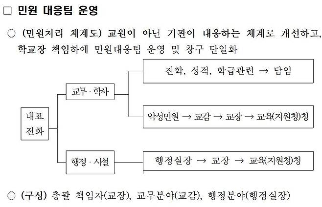 학교 민원대응팀 운영 계획 [제주도교육청 제공. 재판매 및 DB 금지]