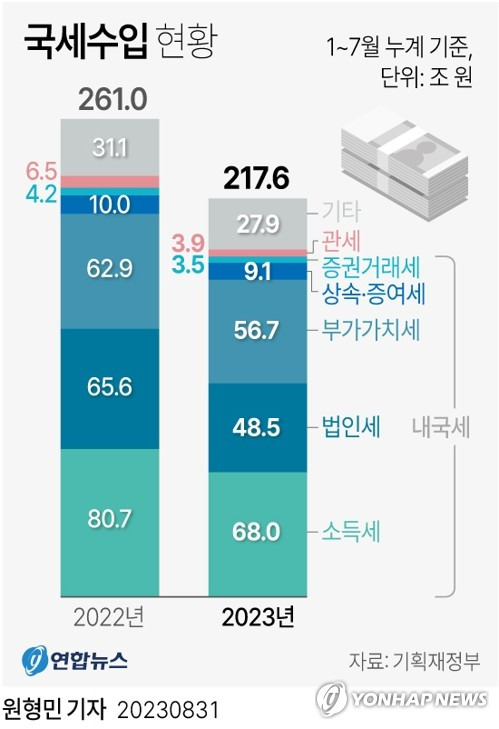 [그래픽] 국세수입 현황 (서울=연합뉴스) 원형민 기자 = circlemin@yna.co.kr
    페이스북 tuney.kr/LeYN1 트위터 @yonhap_graphics