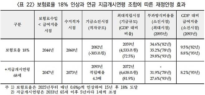 국민연금 제5차 재정계산위원회가 발표한 최종보고서 초안(국민연금 재정계산위원회 제공)/뉴스1