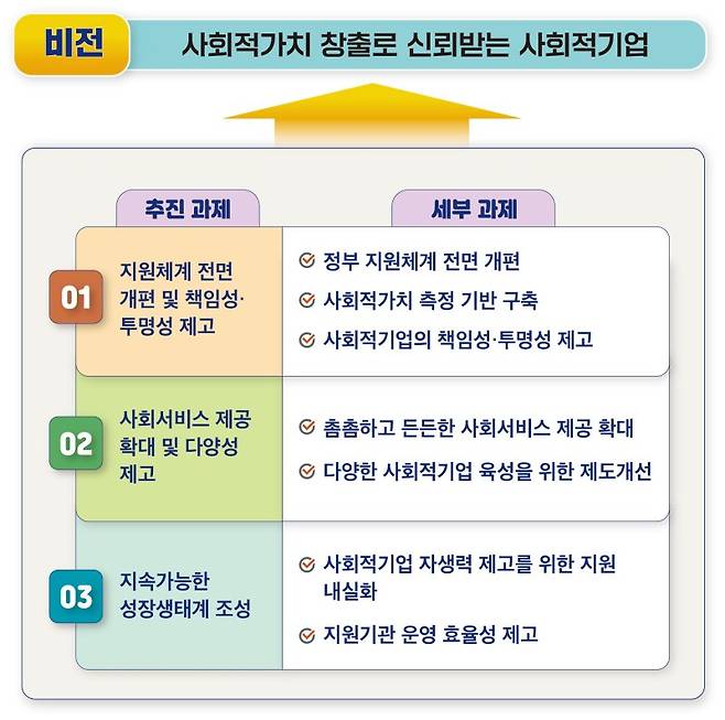 '사회적기업 근로자 1년 이상 고용유지율 꼴찌' 정부