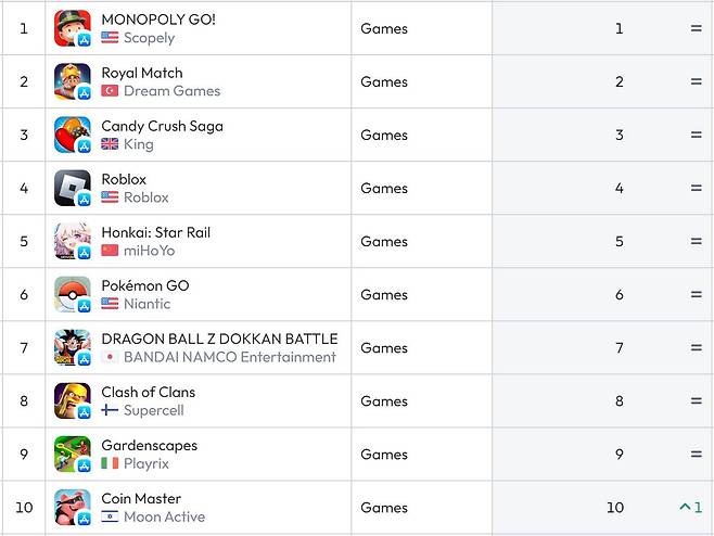 미국 앱스토어 순위(자료 출처-data.ai)