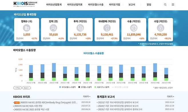 [서울=뉴시스] 한국바이오협회는 국내 바이오산업에 대한 통계 및 기업 현황 등을 확인할 수 있는 '한국바이오산업정보서비스'(KBIOIS)를 개편한다고 1일 밝혔다. (사진=한국바이오협회 제공) 2023.09.01. photo@newsis.com *재판매 및 DB 금지