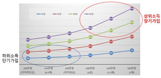 ▲ [그림 1] 국민연금 소득대체율 50%의 소득별·가입기간별 인상액.