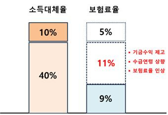 ▲ [그림 2] 국민연금 소득대체율와 보험료율의 수지관계.