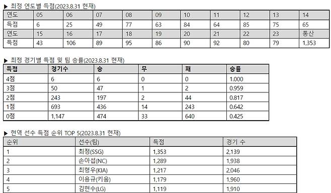 최정의 연도별 득점과 경기별 득점·팀 승률 및 현역 선수 득점 순위 TOP 5. /표=KBO 제공