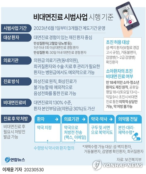 [그래픽] 비대면진료 시범사업 시행 기준 (서울=연합뉴스) 이재윤 기자 = 보건복지부는 비대면진료 시범사업 추진방안을 30일 오전 열린 건강보험정책심의위원회(건정심)에서 보고했다. 
    그동안 초진·재진 구분 없이 비대면진료를 이용할 수 있었던 것이 시범사업에서는 재진 환자 중심으로 바뀐다. 복지부는 시범사업이 시작하는 다음달 1일부터 3개월간은 계도기간으로 운영해 환자와 의료기관의 적응을 도울 계획이다.
 yoon2@yna.co.kr
    트위터 @yonhap_graphics  페이스북 tuney.kr/LeYN1