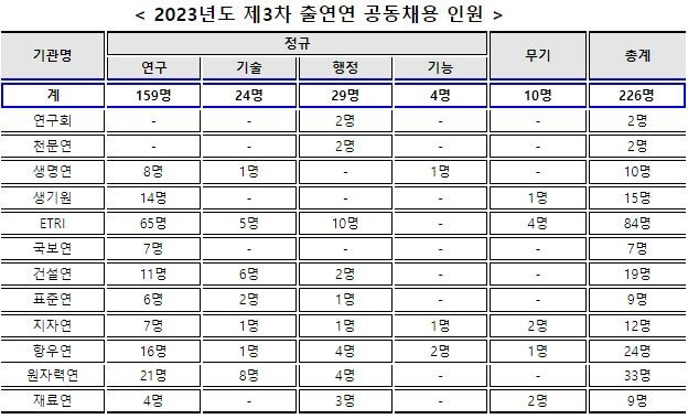 3차 출연연 공동채용 인원 [NST 제공. 재판매 및 DB 금지]