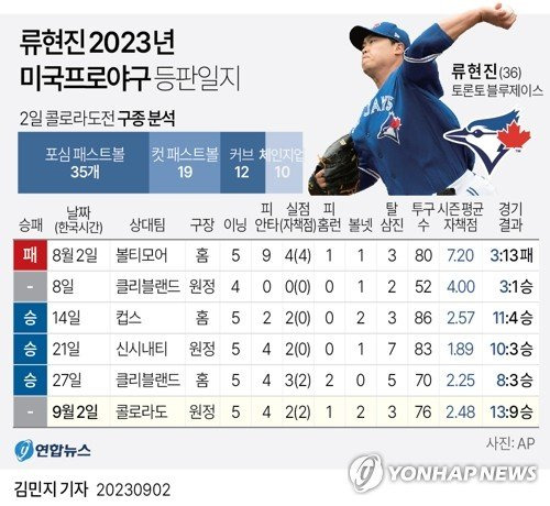 [그래픽] 류현진 2023년 미국프로야구 등판일지 (서울=연합뉴스) 반종빈 김민지 기자 = 류현진(36·토론토 블루제이스)이 2일(한국시간) 미국 콜로라도주 덴버의 쿠어스필드에서 콜로라도 로키스와 치른 2023 미국프로야구 메이저리그(MLB) 방문 경기에 선발 등판해 5이닝 동안 홈런 1개 등 안타 4개와 볼넷 2개를 허용하고 2실점 했다. 최소 실점으로 제 몫을 한 류현진은 4-2로 앞선 6회말 승리 요건을 충족하고 마운드를 불펜에 넘겼으나 토론토의 세 번째 투수 헤네시스 카브레라가 6회말 역전 3점 홈런을 맞은 바람에 승리를 놓쳤다. 토론토는 13-9로 재역전승했다. bjbin@yna.co.kr 페이스북 tuney.kr/LeYN1 트위터 @yonhap_graphics (끝)