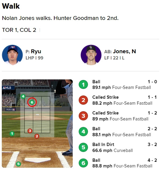 스트라이크존에 들어간 6구를 심판은 볼이라고 판정했다. / 사진=MLB.com 게임데이 캡처