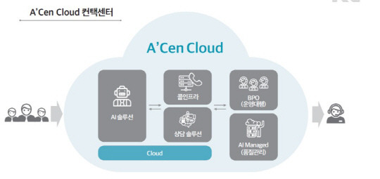 '에이센 클라우드 컨택센터' 이미지. KT 제공
