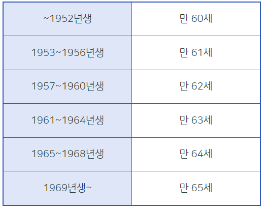 노령연금 수급연령 /사진=국민연금공단