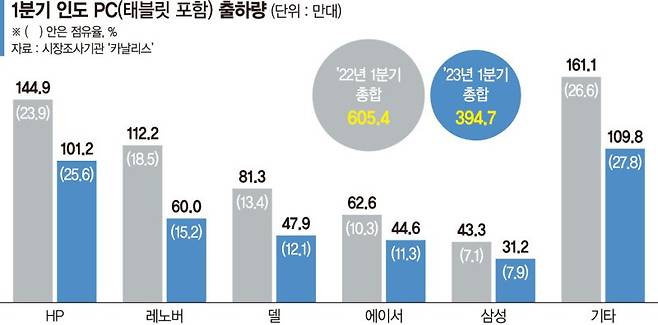 PC 수입 빗장거는 인도시장… 고민 깊어지는 삼성전자