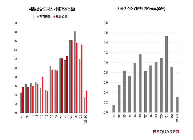 서울·분당 오피스 거래규모와 서울 지식산업센터 거래규모
