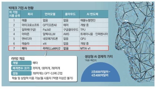 빅테크 기업의 AI 현황. 메타는 오픈소스 진영의 대표격으로 언어모델 라마2를 공개하며 오픈소스 시장에서 영향력을 확장 중이다. <매일경제신문DB>