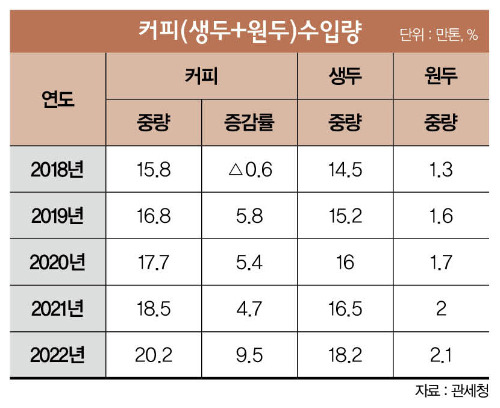 관세청에 따르면 올 들어 7월까지 커피(생두+원두) 수입량은 10만5131톤이다. 커피 수입량 추이. /인포그래픽=이강준 기자