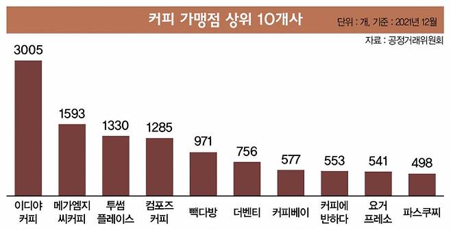 이디야의 가맹점은 3005개로 커피 프랜차이즈 업계 1위다. 커피 가맹점 상위 10개사 현황(직영점 체계인 스타벅스는 제외). /인포그래픽=이강준 기자