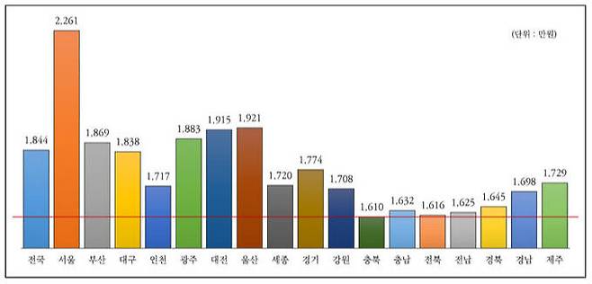 전국 및 충북의 1인당 민간소비. 충북연구원 제공