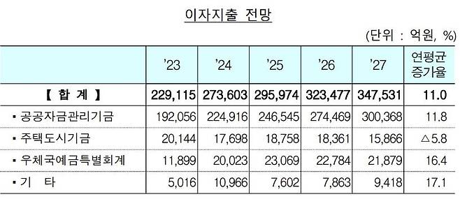 [국회 제출 정부 자료 발췌. 재판매 및 DB 금지]