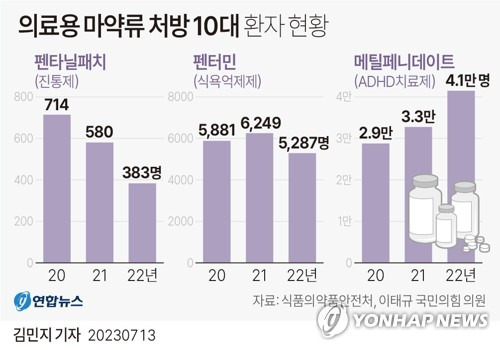 [그래픽] 의료용 마약류 처방 10대 환자 현황 (서울=연합뉴스) 김민지 기자 = 연합뉴스가 이태규 국민의힘 의원실을 통해 식품의약품안전처로부터 2020∼2022년 10대 청소년에게 처방된 메틸페니데이트(ADHD 치료제)·펜타닐 패치(진통제)·펜터민(식욕억제제) 등 의료용 마약류 성분 3종의 현황을 입수해 자체 분석한 결과 이중 메틸페니데이트 성분 처방이 해를 거듭하며 크게 늘었다.
    minfo@yna.co.kr
    트위터 @yonhap_graphics  페이스북 tuney.kr/LeYN1