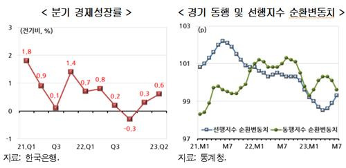 분기 경제 성장률 [현대경제연구원 제공. 재판매 및 DB 금지]