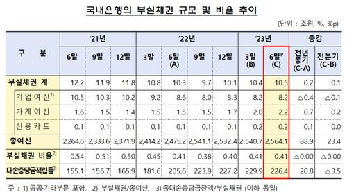 국내은행 부실채권 규모 및 비율 추이 [금감원 제공. 재판매 및 DB 금지]