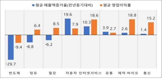 2023년 상반기 업종별 대표기업 경영실적 추이(%) [경총 제공. DB 및 재판매 금지]