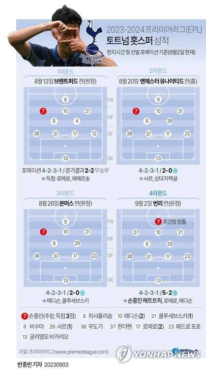 [그래픽] 2023-2024 프리미어리그 토트넘 성적 (서울=연합뉴스) 반종빈 기자 = 잉글랜드 프로축구 토트넘의 '캡틴' 손흥민이 프리미어리그(EPL) 개막 4경기 만에 2023-2024시즌 첫 득점포를 가동한 데 이어 해트트릭을 폭발하며 5-2로 팀의 대승을 이끌었다.
    손흥민은 2일(현지시간) 영국 잉글랜드 번리의 터프 무어에서 열린 번리와의 2023-2024 EPL 4라운드 원정 경기에서 전반 16분 1-1 동점골 이후 후반 18분과 21분 연이어 골을 넣으며 시즌 첫 해트트릭까지 작성했다. 
    bjbin@yna.co.kr
    페이스북 tuney.kr/LeYN1 트위터 @yonhap_graphics