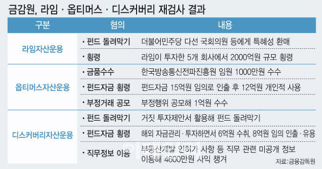 금융감독원은 지난달 24일 ‘라임·옵티머스·디스커버리 추가 검사’ 결과를 발표했다. 이는 이복현 원장 지시로 올해 1월 관련 태스크포스(TF)를 만든 뒤 7개월간 재조사한 결과다.