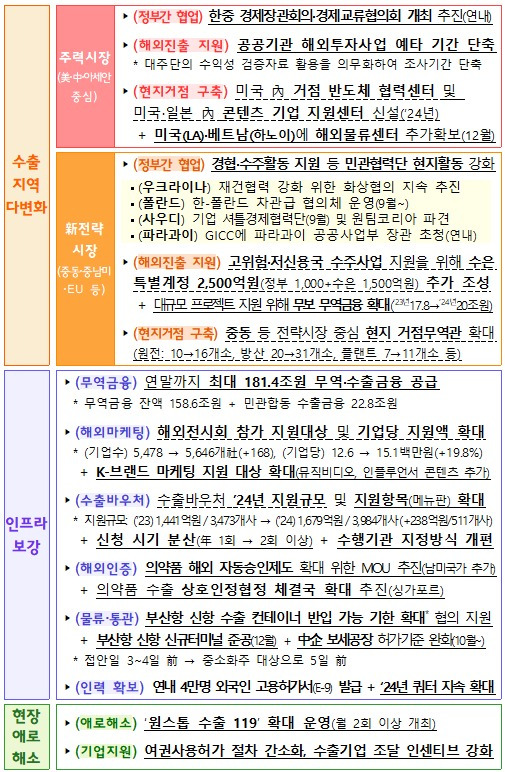 정부가 4일 발표한 '수출 활성화 지원방안'(관계부처 제공)/뉴스1