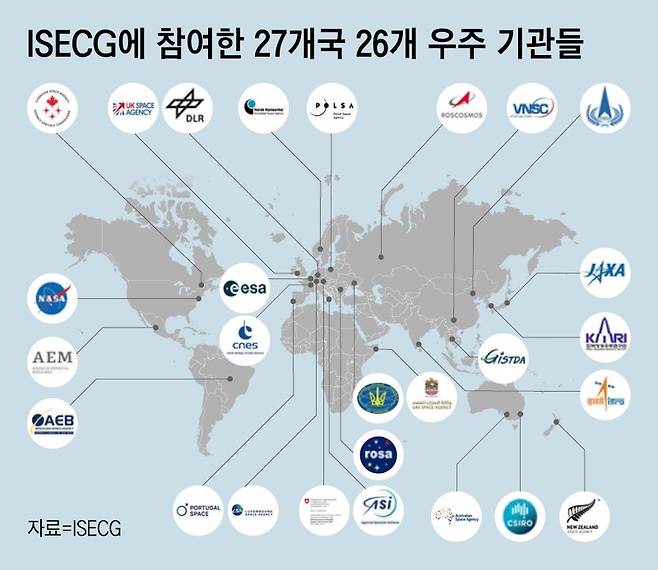 국제우주탐사조정그룹(ISECG) 회의가 오는 12월 한국에서 개최된다. ISECG가 한국에서 개최되는 것은 이번이 처음으로, 한국 우주 기술을 국제 사회에 알릴 수 있는 기회가 될 것으로 보인다. 사진은 ISECG에 참여한 27개국 26개 우주 기관들.