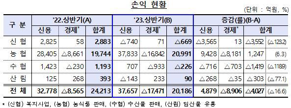 금융감독원 제공