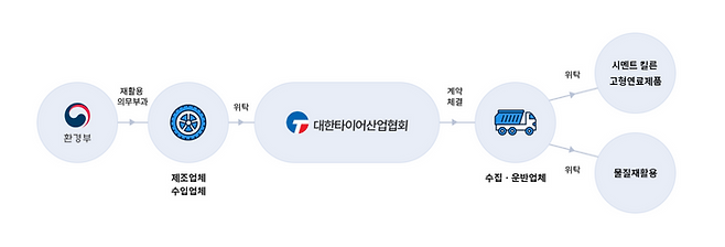폐타이어 회수·처리 체계도. ⓒ대한타이어산업협회