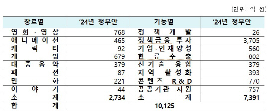 2024년 K-콘텐츠 예산안 편성현황(장르별, 기능별). 문체부 제공