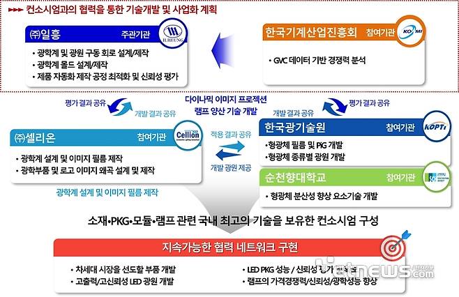 일흥 컨소시엄의 '다이나믹 이미지 프로젝션 램프(DIPL)' 국산화 추진 체계도.