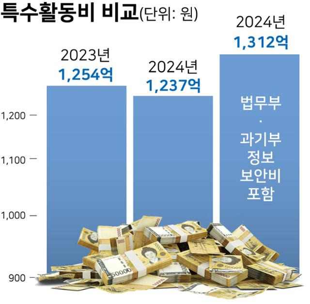 특수활동비 비교. 그래픽=강준구 기자