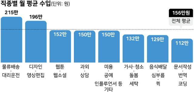 직종별 월 평균 수입 그래픽=강준구 기자
