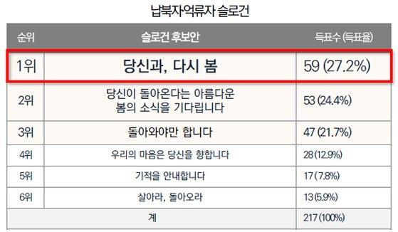 통일부가 지난 4월 발주한 '납북자ㆍ억류자 상징사업 BI 개발 프로젝트' 정책 용역. 최종 보고서에는 상징 슬로건과 관련해 ″통일문화행사 시 진행한 시민 투표 결과 슬로건은 '당신과, 다시 봄'이 가장 많이 득표했다고 돼있다. 정부 정책연구정보서비스(PRISM)에 공개됐던 보고서 캡처.