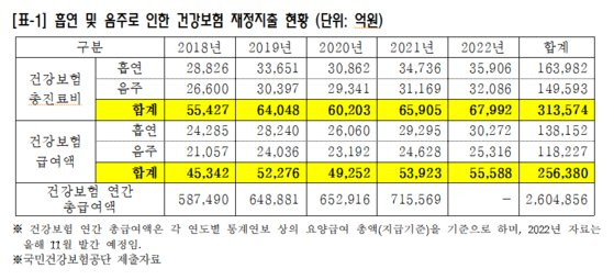 흡연 및 음주로 인한 건강보험 재정지출 현황.