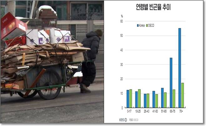 다른 연령에 비해 노인 빈곤율이 OECD 평균과 큰 차이를 보이고 있다.  자료:OECD 보고서