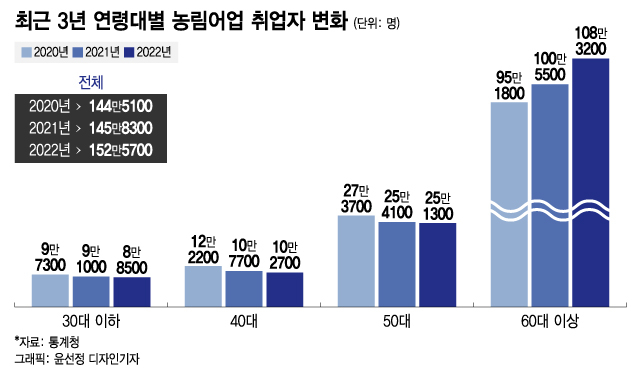 최근 3년 연령대별 농림어업 취업자 변화. 30~50대는 줄어들었지만 60대 이상은 늘어났다.